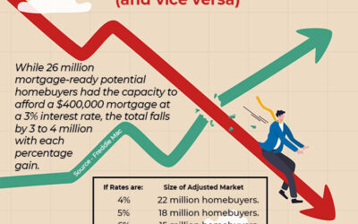 As Mortgage Rates Increase